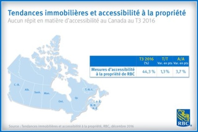 Pas de répit pour les propriétaires : l'accessibilité à la propriété continue de décliner au Canada selon Recherche économique RBC