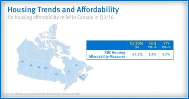 No relief for home owners as Canadian housing affordability continues to slip: RBC Economics