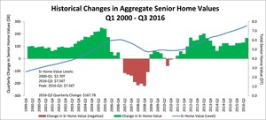 Senior Home Equity Reached $6.1 Trillion In Q3 2016