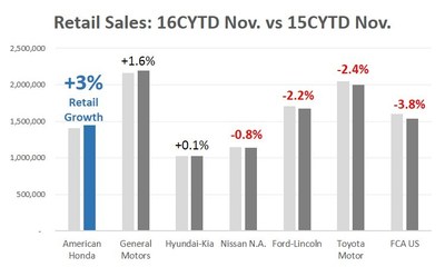 Retail Sales: 16CYTD Nov. vs 15CYTD Nov. * Source: Automotive News Data Center