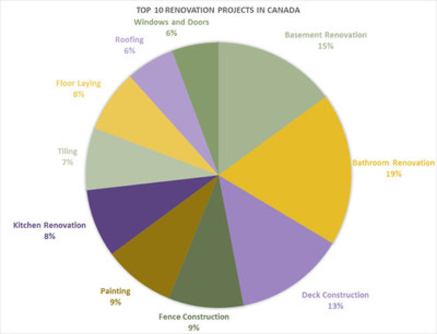 TrustedPros reveals the top 10 home renovation projects in Canada for 2016