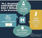 Report: Hospitals Contribute $22.7 Billion to N.J. Economy