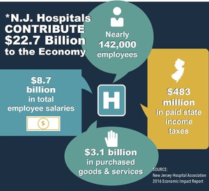 Report: Hospitals Contribute $22.7 Billion to N.J. Economy