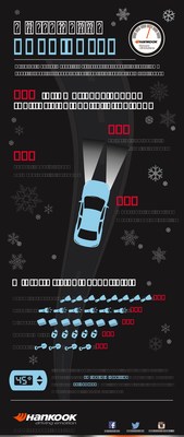 The Hankook Tire Gauge Index reveals how drivers change their behavior during the winter.