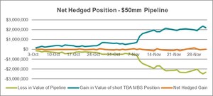 ALM First Financial Advisors: Post-election Stress Alive and Well in Mortgage Market, Causing Values to Decline for Those With Unhedged Mortgage Loans