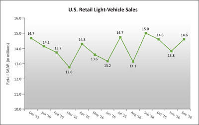 U.S. Retail SAAR--December 2015 to December 2016 (in millions of units) Source: Power Information Network(R) (PIN) from J.D. Power