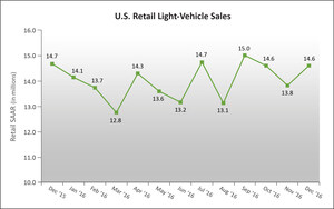 2016 Total New-Vehicle Sales Poised to Set Record with Slight Increase Over 2015; Retail New-Vehicle Sales Expected to Decline