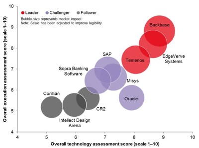 Ovum announces Backbase as a Market Leader for Digital Banking Platforms (PRNewsFoto/Backbase)