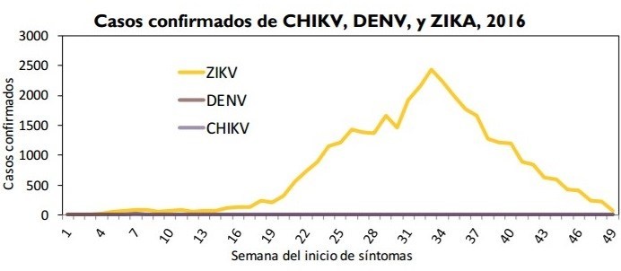 Source: Puerto Rico Department of Health