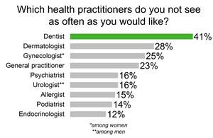 Dentists Top the List of Health Practitioners Americans Want to See More Of