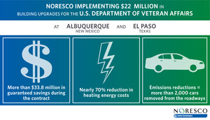 NORESCO Implementing Energy Savings Performance Contract for U.S. Department of Veterans Affairs in Albuquerque and El Paso