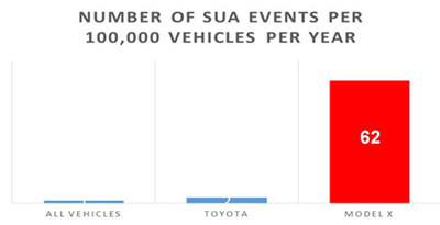 NUMBER OF SUA EVENTS PER 100,000 VEHICLES PER YEAR (PRNewsFoto/McCune Wright Arevalo, LLP)