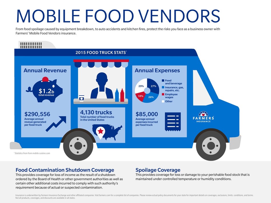 Farmers Insurance® Offers Innovative New Food Truck Insurance Product
