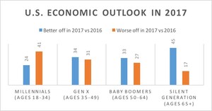New Study Finds Economic Sentiment Post-Election Differs Widely Between Millennials and Baby Boomers