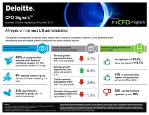 Deloitte CFO Signals™ Survey: All Eyes on Next US Administration; Majority Expect Less Congressional Gridlock and Substantial Policy Changes