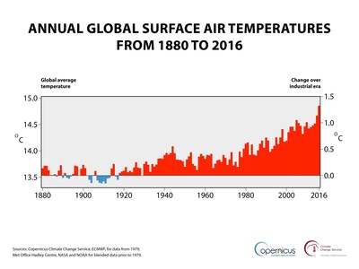 Annual global air temperature at a height of two metres (left axis) and estimated change from the beginning of the industrial era (right axis). Sources: Copernicus Climate Change Service, ECMWF, for data from 1979; Met Office Hadley Centre, NASA and NOAA for blended data prior to 1979. (PRNewsFoto/C3S)