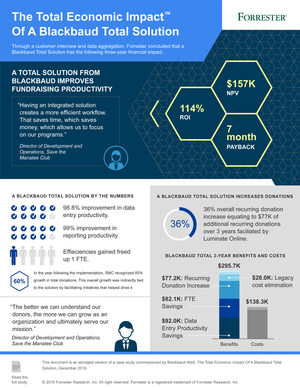 Blackbaud's Total Solutions Help Organizations Boost Donations, Improve Productivity and Discover New Fundraising Streams
