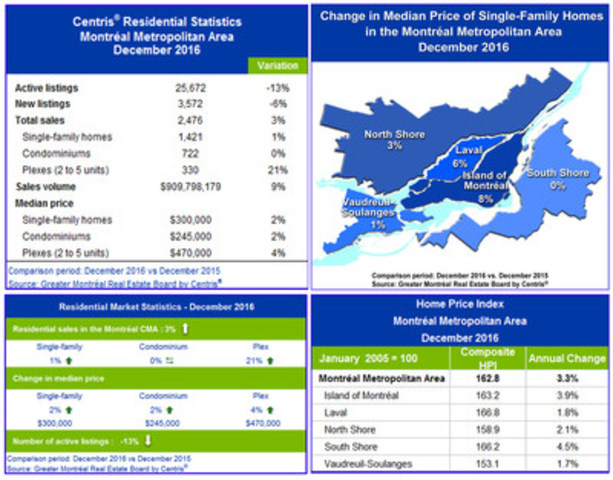 Centris® Residential Sales Statistics - December 2016 - Montréal Ends the Year With an Increase in Residential Sales in December