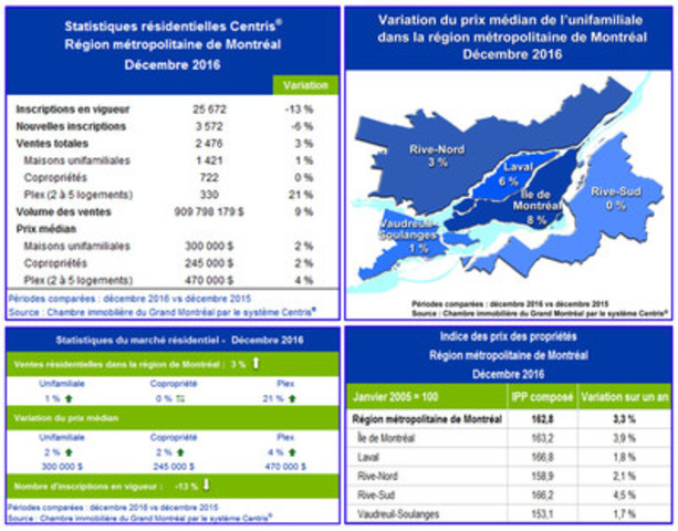 Statistiques de ventes résidentielles Centris® - Décembre 2016 - L'année 2016 se termine avec une hausse des ventes résidentielles à Montréal en décembre