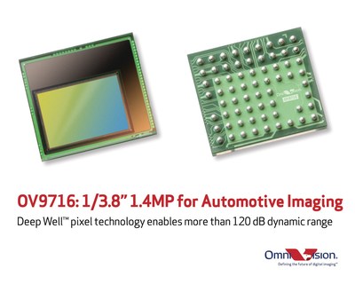 OmniVision's 1.4-megapixel sensor brings more than 120dB dynamic range to automotive applications.