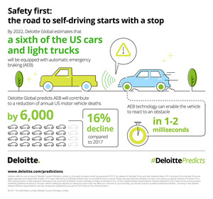 Deloitte 2017 TMT Predictions: Machine Learning and Autonomous Braking Expected to Expand, Helping to Save Lives and Transform Society