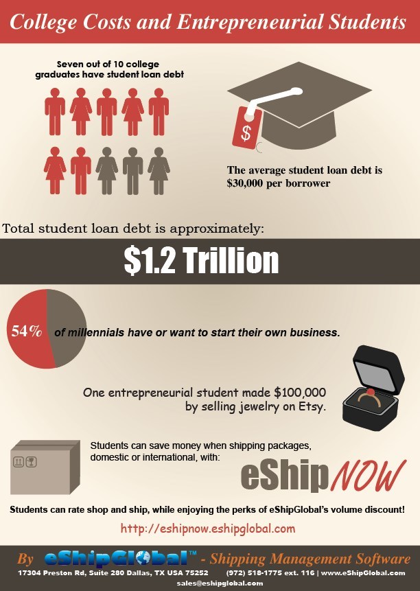 Infographic depicting college costs and debt