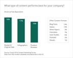Research and Original Data Are the Content Formats That Perform Best for Content Marketing, New Survey Finds