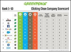Greenpeace Ranks Switch Highest In The World For Sustainability Among All Internet Companies