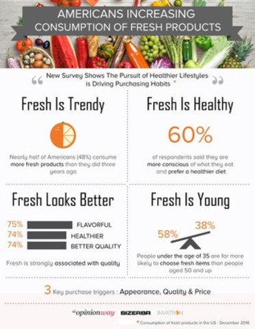 Americans Increasing Consumption of Fresh Products, Citing Quality &amp; Health Benefits