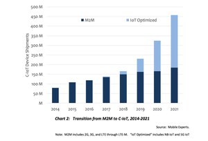 M2M is Growing into C-IoT; Device Shipments will nearly Quadruple by 2021