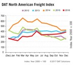 DAT Freight Index: Spot Market Demand Increases for Sixth Straight Month in December