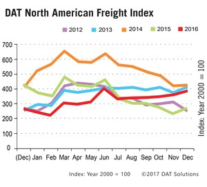 DAT Freight Index: Spot Market Demand Increases for Sixth Straight Month in December