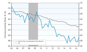 Miami Homeownership Rates Improve Due To Economic Growth And Growing Inventory Of Homes, According To Latest Ten-X Market Report