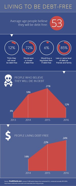 Just 12% Expect to Die in Debt