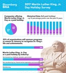 Dramatic Uptick in Percent of Employers Providing Martin Luther King, Jr. Day as Paid Holiday Per Nationwide Survey
