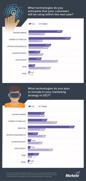 Stark Contrasts in Technology Priorities for U.S. and International Marketers, Marketo Survey Finds