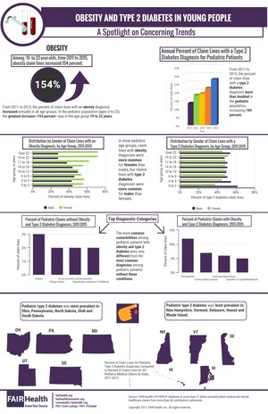 Type 2 Diabetes, Often Referred to as Adult-Onset Diabetes, Shows Marked Increase in Pediatric Population