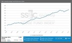 SS&amp;C GlobeOp Hedge Fund Performance Index: December performance 1.29%; Capital Movement Index: January net flows decline 3.05%
