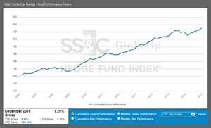 SS&amp;C GlobeOp Hedge Fund Performance Index: December performance 1.29%; Capital Movement Index: January net flows decline 3.05%