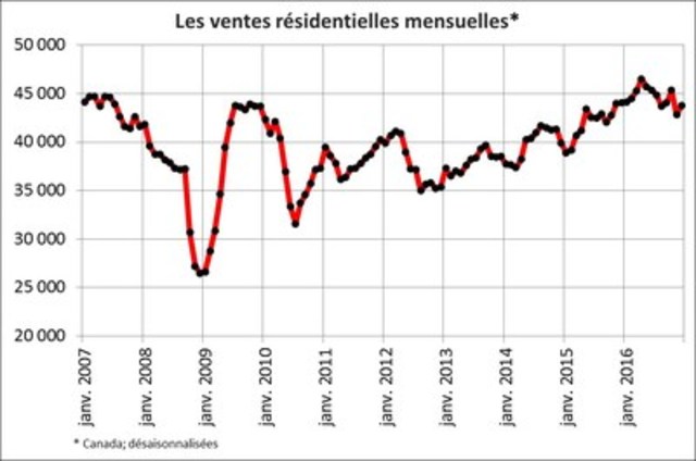 Les ventes résidentielles augmentent au Canada de novembre à décembre