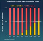 25GbE and 100GbE to Comprise Over Half of all Data Center Ethernet Switch Shipments by 2021, According to Crehan Research