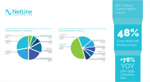 NetLine Reports Dramatic Shift in HR Content Consumption Trends Affecting B2B Marketers