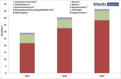 Figure 1: Market forecast by component type in US$ billions. For the full forecast data please purchase the report Printed, Organic & Flexible Electronics Forecasts, Players & Opportunities 2017-2027 (www.IDTechEx.com/pe). Source: IDTechEx Research. (PRNewsFoto/IDTechEx)