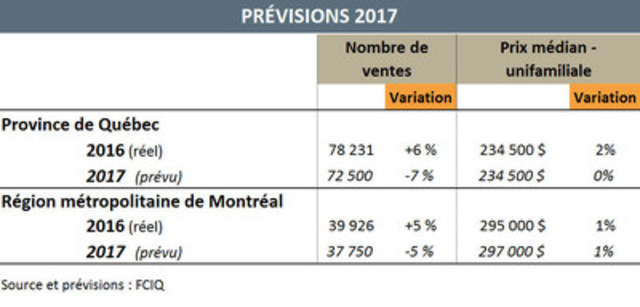 Ralentissement à prévoir sur le marché immobilier résidentiel en 2017 au Québec