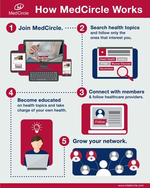 MedCircle's Launch of First Digital Network App for Health Education and Engagement Marks a Paradigm Shift