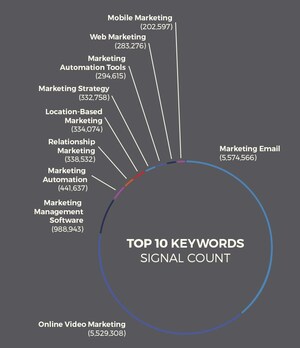 True Influence Study Discovers Top Keyword Trends for Marketers Going Into 2017