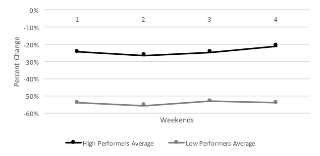 Exhibit 2: High v. Low Performers