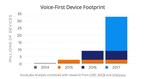 The 2017 Voice Report Predicts More Than 24 Million Amazon Echo And Google Home Devices Will Be Sold This Year