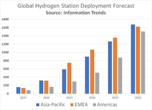 Five Thousand Hydrogen Stations to Be Deployed Globally by 2032, says Information Trends