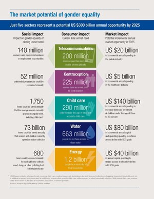 BNY Mellon and United Nations Foundation Reveal Investment Opportunities for Closing the Global Gender Gap in "Return on Equality"